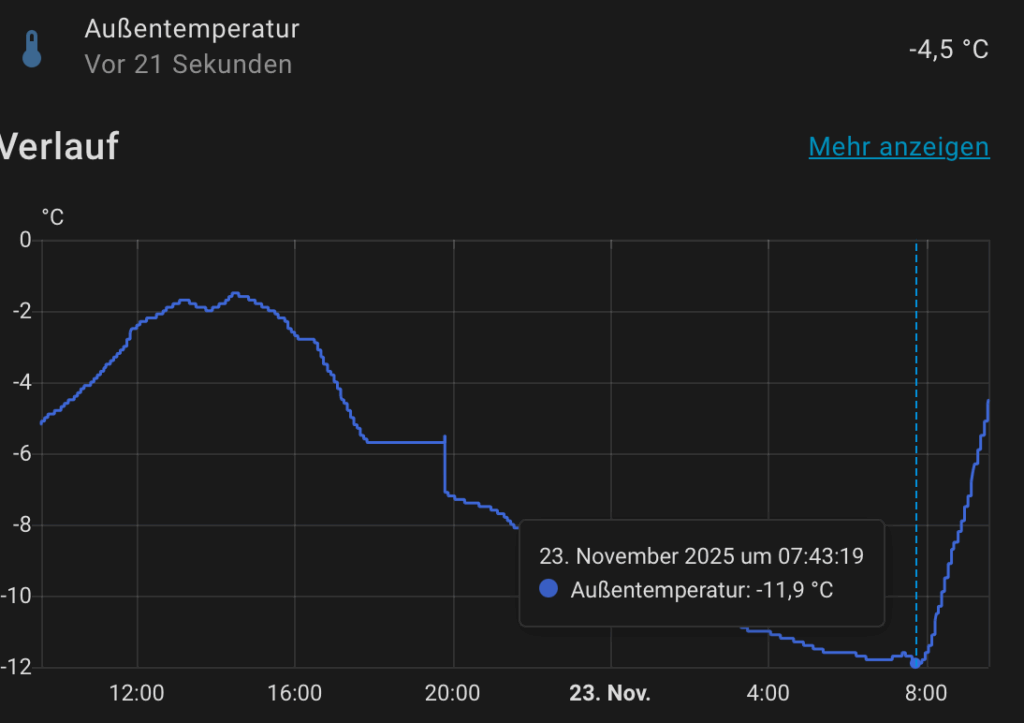 Temperaturdiagramm zeigt eiskalte Temperaturen in der Nacht auf Sonntag